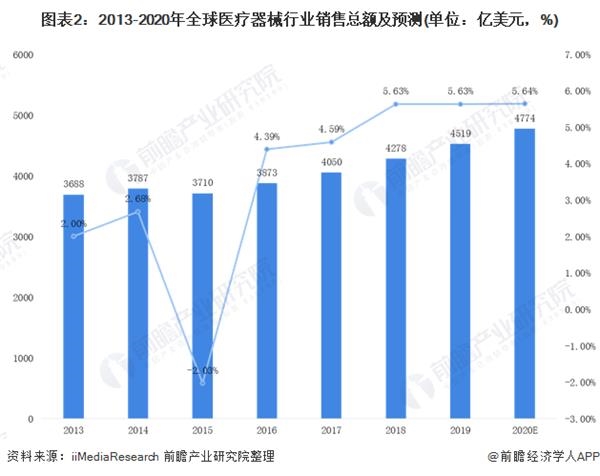 图表2:2013-2020年全球医疗器械行业销售总额及预测(单元:亿美元,%)