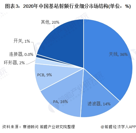 图表3:2020年中国基站射频行业细分市场结构(单位：%)