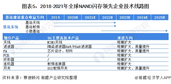 图表5:2018-2021年全球NAND闪存领先企业技术线路图