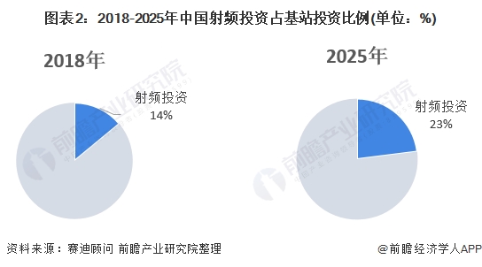 图表2:2018-2025年中国射频投资占基站投资比例(单位：%)