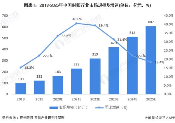 图表1:2018-2025年中国射频行业市场规模及增速(单位：亿元，%)