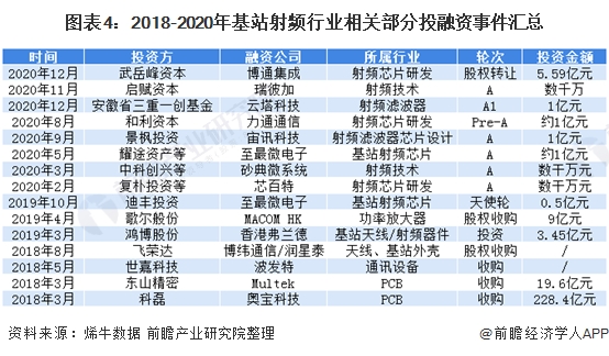 图表4:2018-2020年基站射频行业相关部分投融资事件汇总