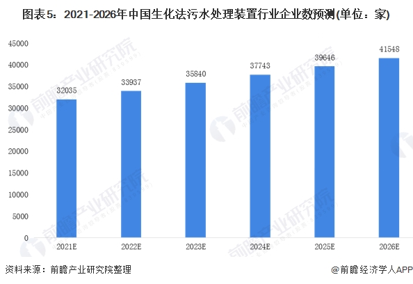 图表5:2021-2026年中国生化法污水处理装置行业企业数预测(单位：家)