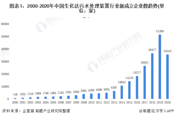 图表1:2000-2020年中国生化法污水处理装置行业新成立企业数趋势(单位：家)