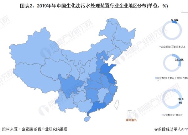 图表2:2019年年中国生化法污水处理装置行业企业地区分布(单位：%)