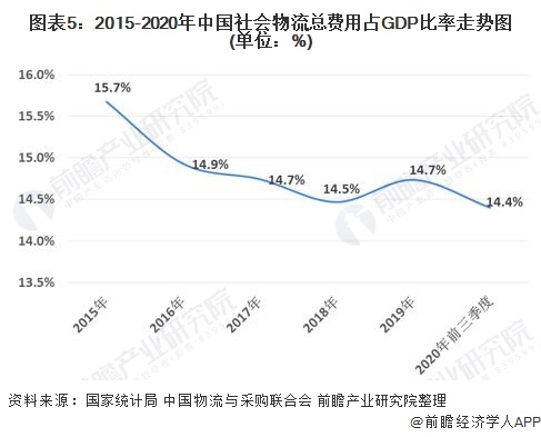 图表5:2015-2020年中国社会物流总费用占GDP比率走势图(单位：%)