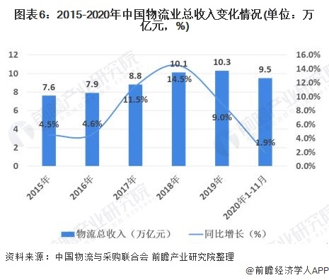 图表6:2015-2020年中国物流业总收入变化情况(单位：万亿元，%)