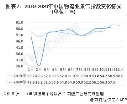 图表7:2019-2020年中国物流业景气指数变化情况(单位：%)