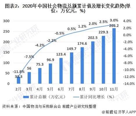图表2:2020年中国社会物流总额累计值及增长变化趋势(单位：万亿元，%)