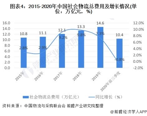 图表4:2015-2020年中国社会物流总费用及增长情况(单位：万亿元，%)
