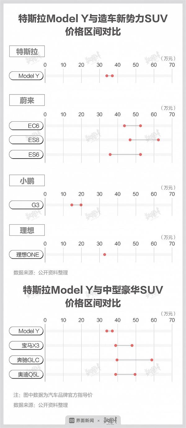 Y型车的受欢迎程度可能会超过Model 3，约占特斯拉总销量的90％