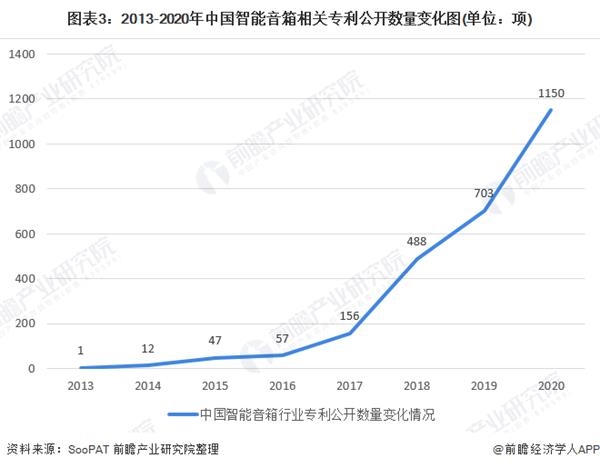 图表3:2013-2020年中国智能音箱相关专利公开数量变化图(单位：项)