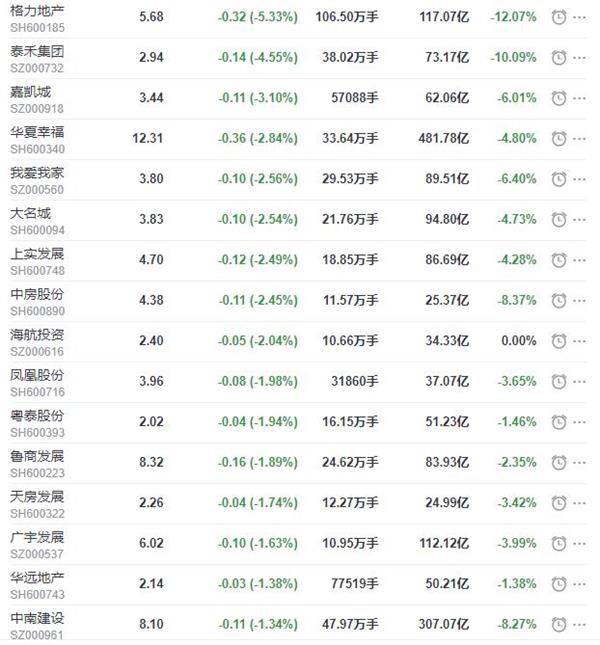 地产股收盘丨沪指收涨0.73% 