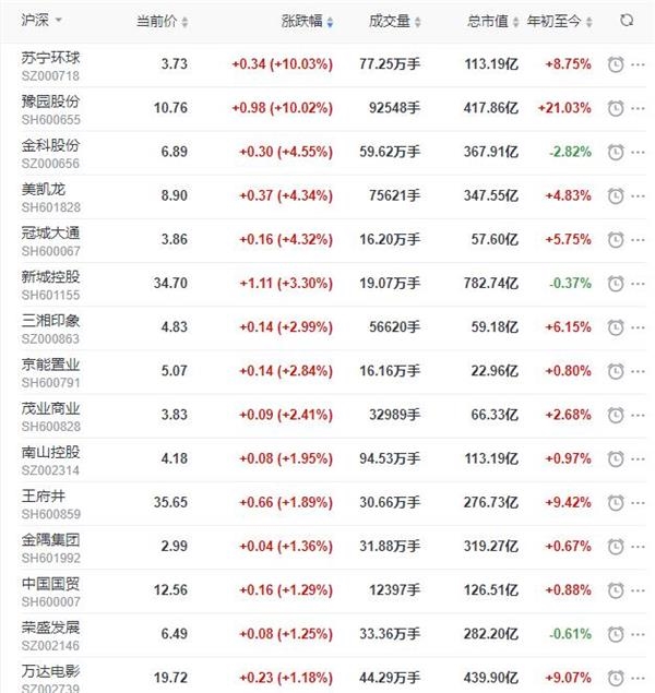 沪指收涨0.73% 苏宁环球、豫园股份涨停 格力地产收跌5.33%