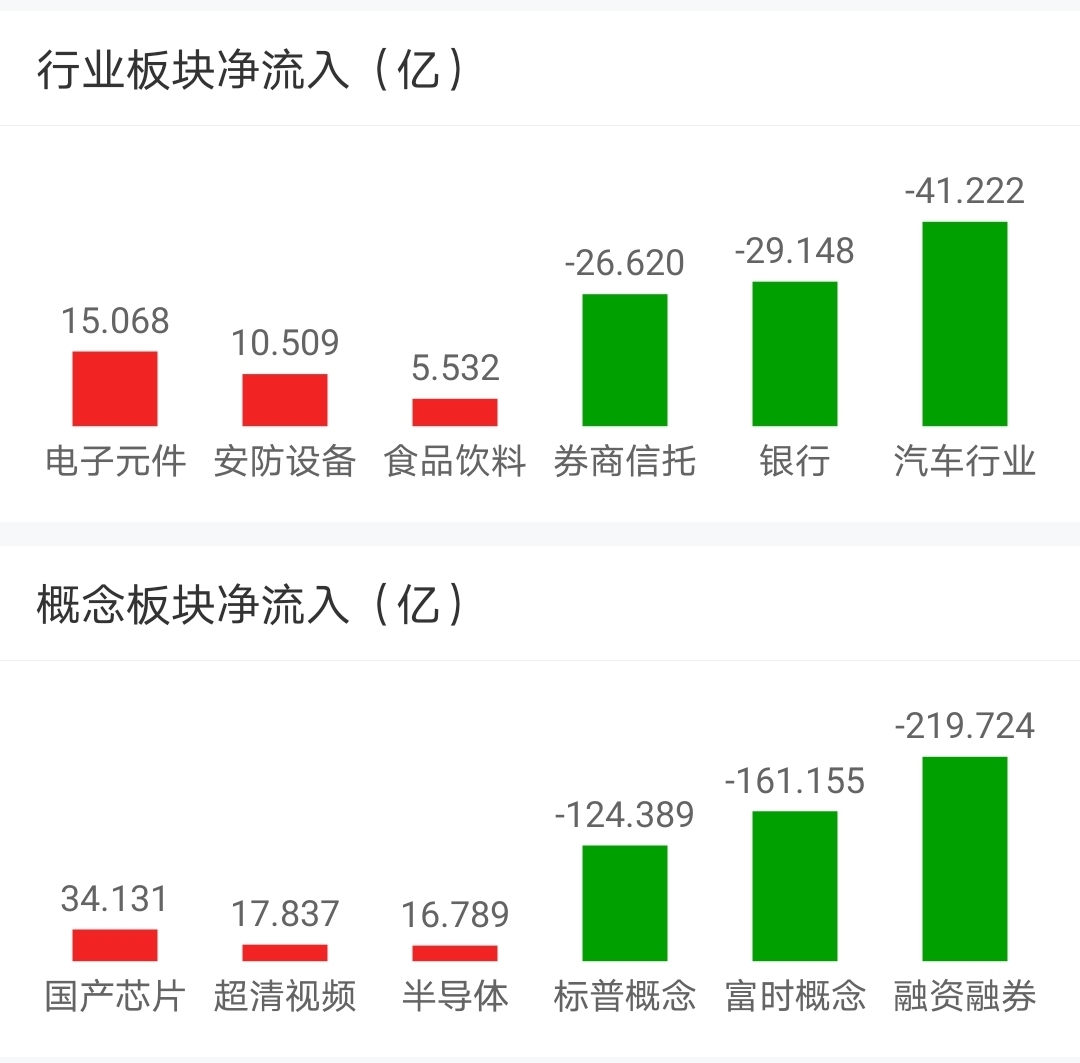 【今日盘点】A股三大指数收涨,消费、科技主题基金涨幅居前;连续两日成交过万亿,还有哪些上车机会? 【今日盘点】A股三大指数收涨,消费、科技主题基金涨幅居前;连续两日成交过万亿,还有哪些上车机会?