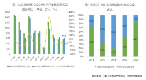机构：2020年北京商品住宅成交均价48147元/平方米 同比上涨3%