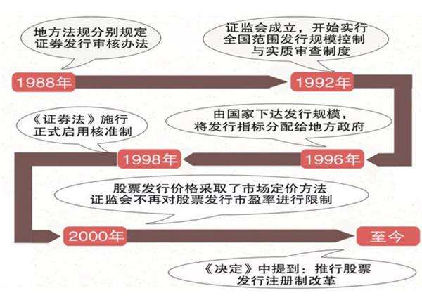 ipo发行方式的演变—从审批制到注册制