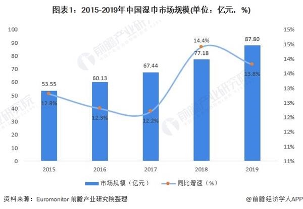 分析中国湿巾行业的市场现状和发展前景，2020年，湿巾行业有望在后流行时代进一步突破
