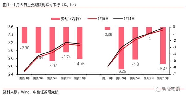 中信证券很清楚:短期内国债可能触及3.0%关口