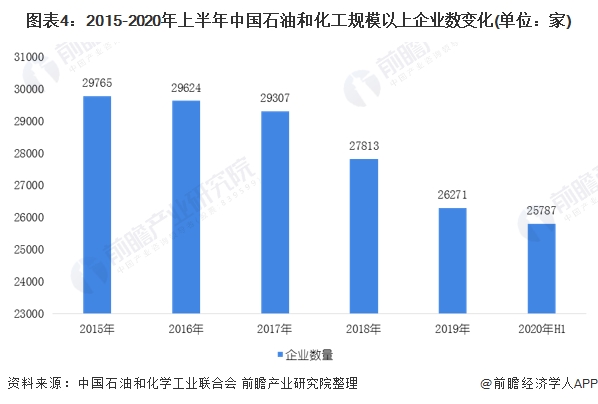 图表4:2015-2020年上半年中国石油和化工规模以上企业数变化(单位：家)