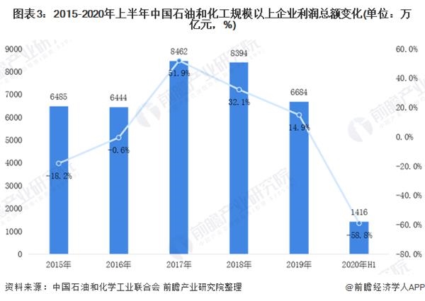 图表3:2015-2020年上半年中国石油和化工规模以上企业利润总额变化(单位：万亿元，%)