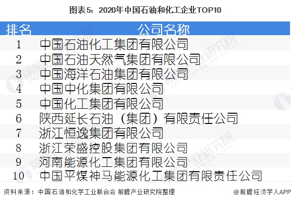 图表5:2020年中国石油和化工企业TOP10