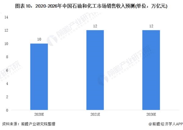图表10:2020-2026年中国石油和化工市场销售收入预测(单位：万亿元)