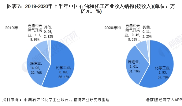 图表7:2019-2020年上半年中国石油和化工产业收入结构(按收入)(单位：万亿元，%)