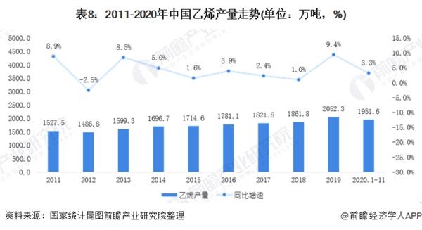 表8:2011-2020年中国乙烯产量走势(单位：万吨，%)