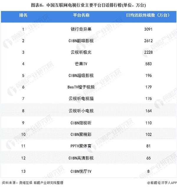 图表6:中国互联网电视行业主要平台日活排行榜(单位：万台)