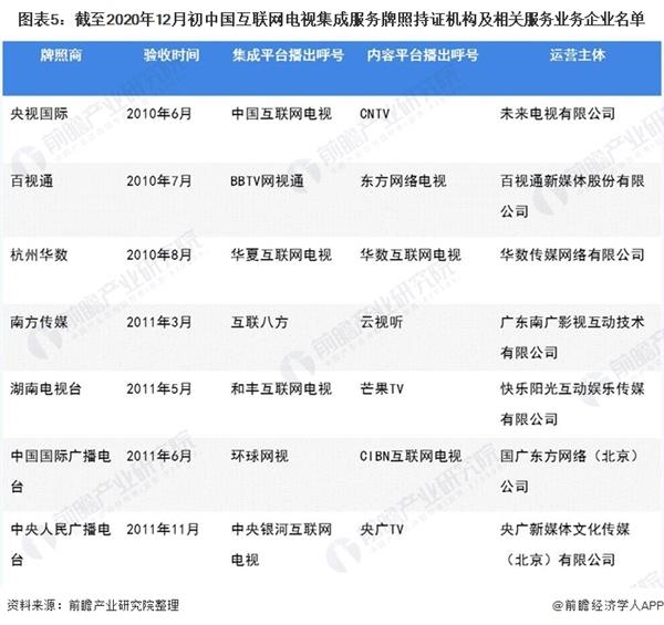 图表5:截至2020年12月初中国互联网电视集成服务牌照持证机构及相关服务业务企业名单