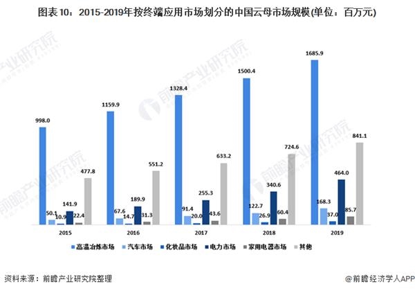 图表10:2015-2019年按终端应用市场划分的中国云母市场规模(单位：百万元)