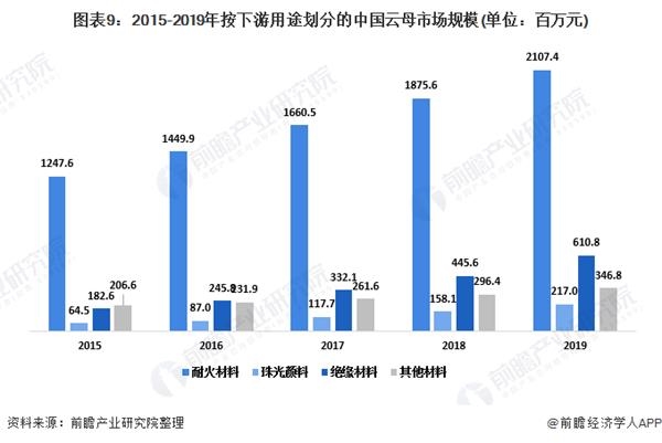 图表9:2015-2019年按下游用途划分的中国云母市场规模(单位：百万元)