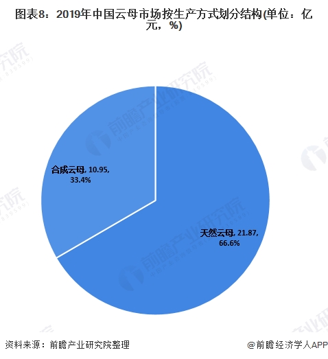 图表8:2019年中国云母市场按生产方式划分结构(单位：亿元，%)