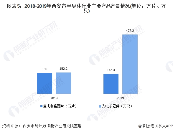 图表5:2018-2019年西安市半导体行业主要产品产量情况(单位：万片、万只)