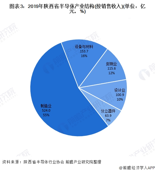 图表3:2019年陕西省半导体产业结构(按销售收入)(单位：亿元，%)