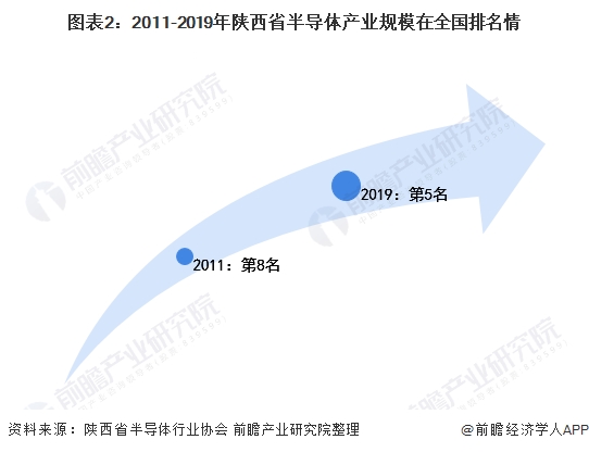 图表2:2011-2019年陕西省半导体产业规模在全国排名情
