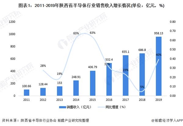 图表1:2011-2019年陕西省半导体行业销售收入增长情况(单位：亿元，%)