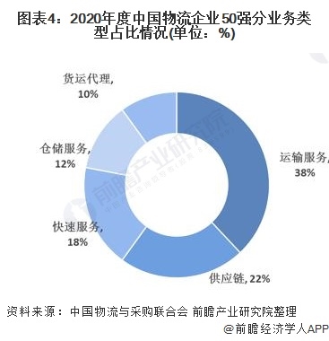 图表4:2020年度中国物流企业50强分业务类型占比情况(单位：%)