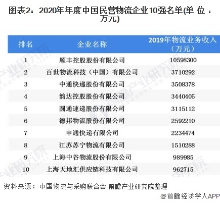图表2:2020年年度中国民营物流企业10强名单(单位：万元)
