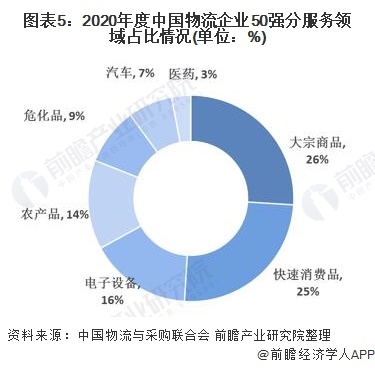图表5:2020年度中国物流企业50强分服务领域占比情况(单位：%)