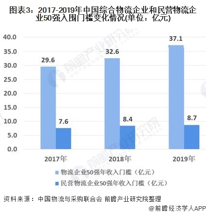 图表3:2017-2019年中国综合物流企业和民营物流企业50强入围门槛变化情况(单位：亿元)