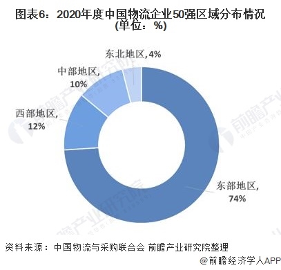 图表6:2020年度中国物流企业50强区域分布情况(单位：%)
