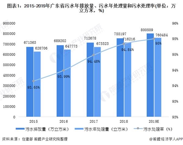 2020年广东省生化污水法装置行业市场现状和发展前景预测 行业近年来发展迅速