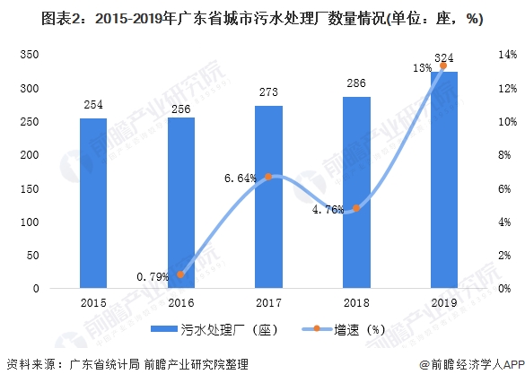 图表2:2015-2019年广东省城市污水处理厂数量情况(单位：座，%)