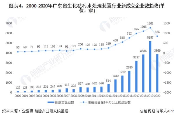 图表4:2000-2020年广东省生化法污水处理装置行业新成立企业数趋势(单位：家)