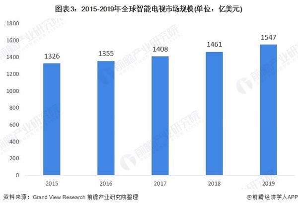 图表3:2015-2019年全球智能电视市场规模(单位：亿美元)