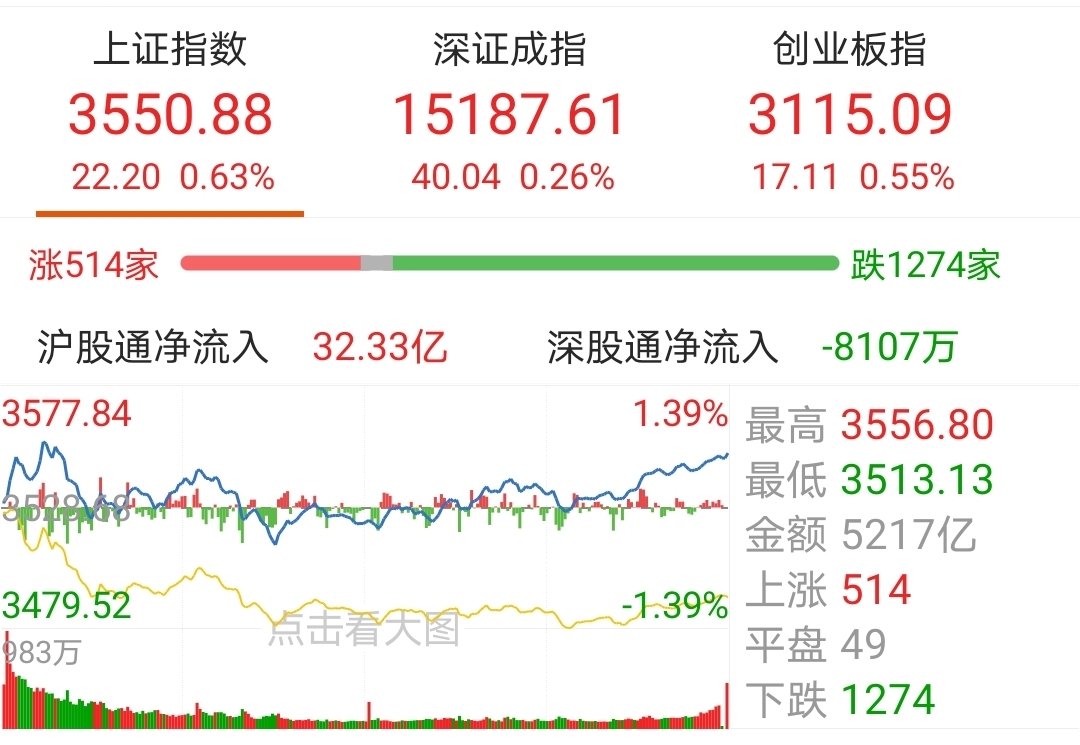 【今日盘点】沪指与创业板指五连阳,医药主题基金涨幅居前;A股火热行情持续,还有上车机会吗? 【今日盘点】沪指与创业板指五连阳,医药主题基金涨幅居前;A股火热行情持续,还有上车机会吗?