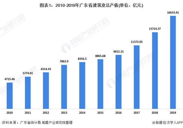 2020建筑行业龙头企_2020年广东省工程建设行业发展现状分析行业龙头企