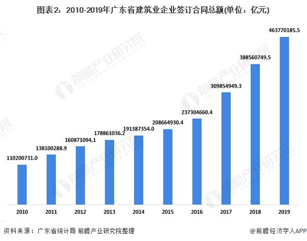 2020年各省建筑业GDP_2020年陕西建筑业生产规模持续壮大 对经济增长贡献明显(3)